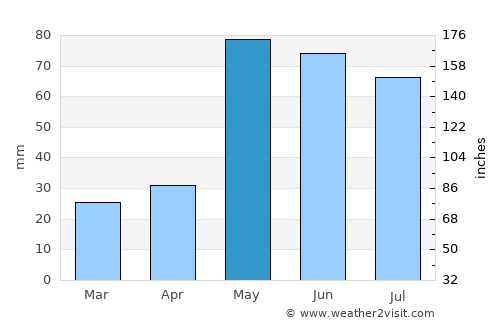 Sharon Springs average rain in May