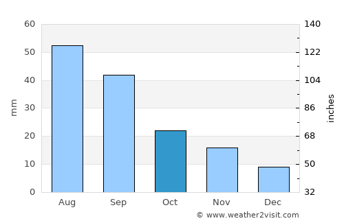 Sharon Springs average rain in October