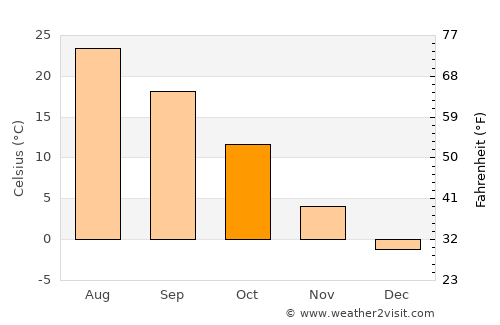Sharon Springs average temperature in October