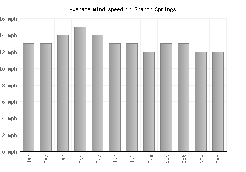 Sharon Springs average winspeed by month (mph)