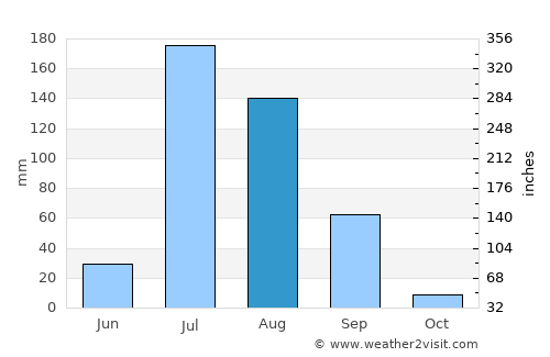 Sharqpur average rain in August