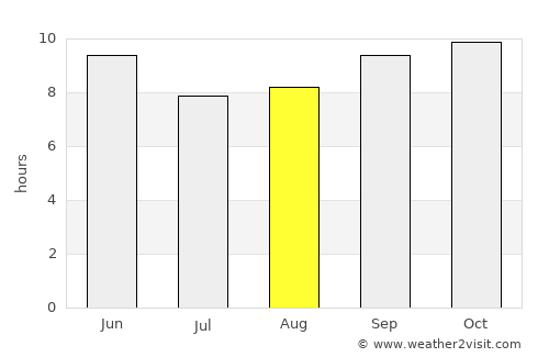 Sharqpur average rain in August
