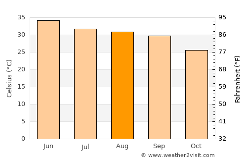 Sharqpur average temperature in August