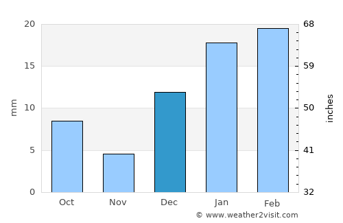Sharqpur average rain in December