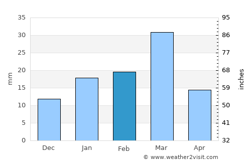 Sharqpur average rain in February