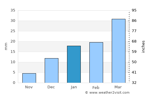 Sharqpur average rain in January