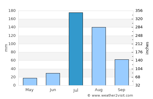 Sharqpur average rain in July