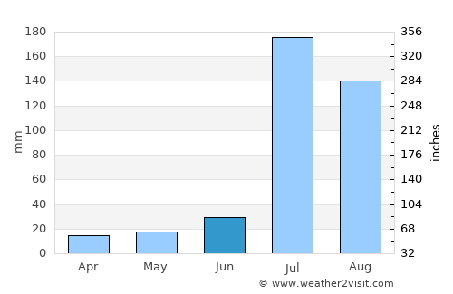 Sharqpur average rain in June