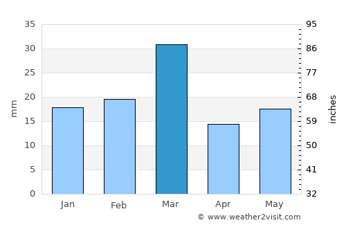 Sharqpur average rain in March