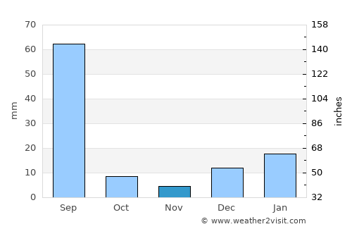 Sharqpur average rain in November