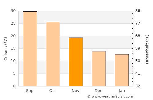 Sharqpur average temperature in November