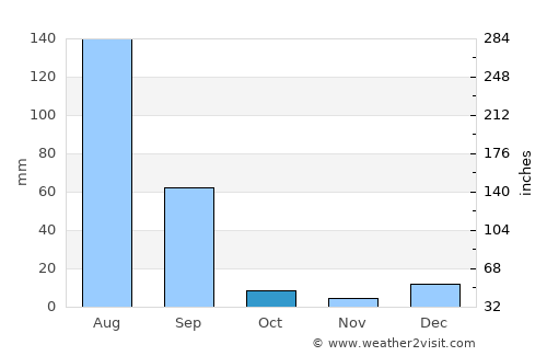 Sharqpur average rain in October
