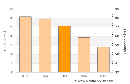 Sharqpur average temperature in October