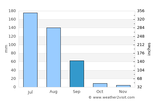 Sharqpur average rain in September