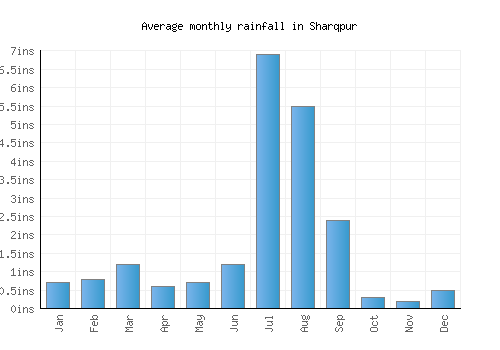 Sharqpur monthly rainfall chart (inches)