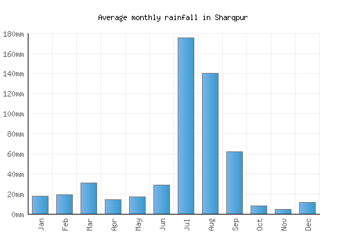 Sharqpur monthly rainfall chart (mm)