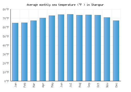 Sharqpur average sea temperature chart (Fahrenheit)