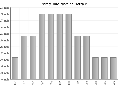 Sharqpur average winspeed by month (mph)
