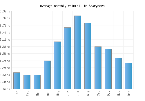 Sharypovo monthly rainfall chart (inches)