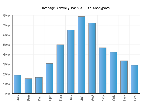 Sharypovo monthly rainfall chart (mm)
