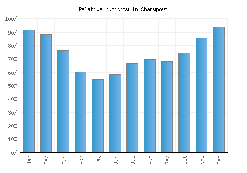 Sharypovo relative humidity averages