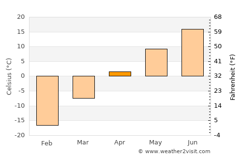 Sharypovo average temperature in April
