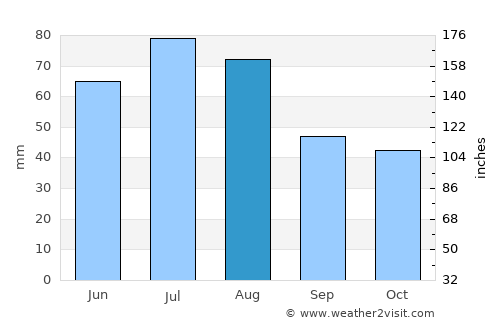 Sharypovo average rain in August