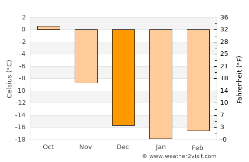 Sharypovo average temperature in December