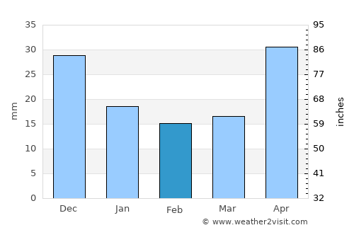Sharypovo average rain in February