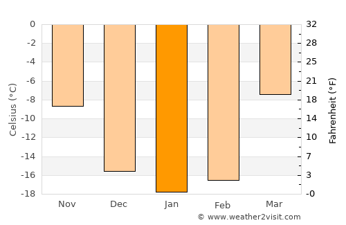 Sharypovo average temperature in January