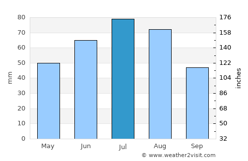 Sharypovo average rain in July