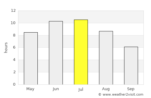 Sharypovo average rain in July