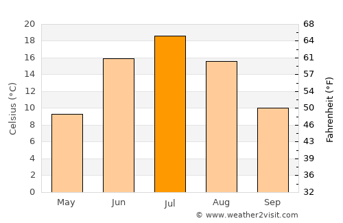 Sharypovo average temperature in July
