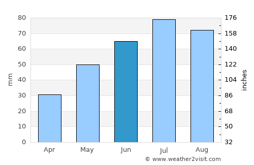 Sharypovo average rain in June