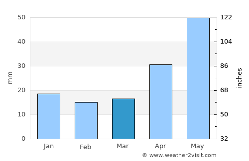 Sharypovo average rain in March