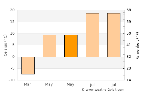 Sharypovo average temperature in May