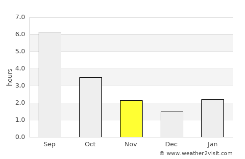 Sharypovo average rain in November