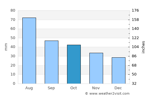 Sharypovo average rain in October