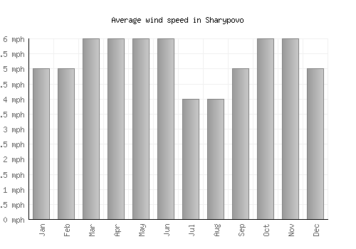 Sharypovo average winspeed by month (mph)