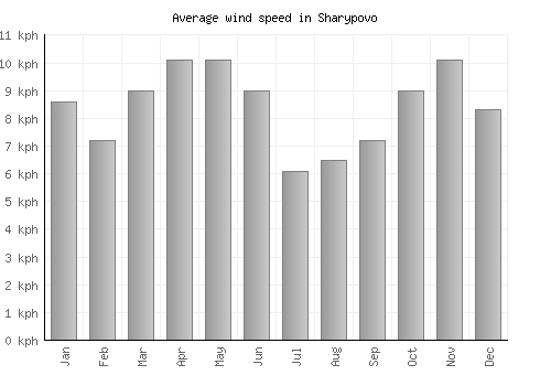 Sharypovo average winspeed by month (km/h)
