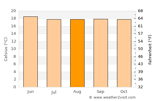 Shashemenē average temperature in August