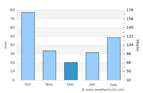 Shashemenē average rain in December