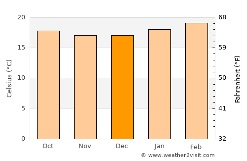 Shashemenē average temperature in December