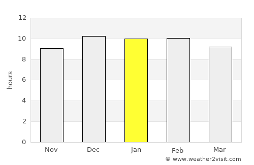 Shashemenē average rain in January
