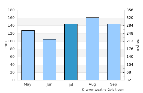Shashemenē average rain in July