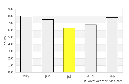 Shashemenē average rain in July
