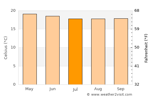 Shashemenē average temperature in July