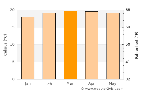 Shashemenē average temperature in March