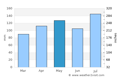Shashemenē average rain in May