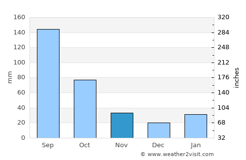 Shashemenē average rain in November